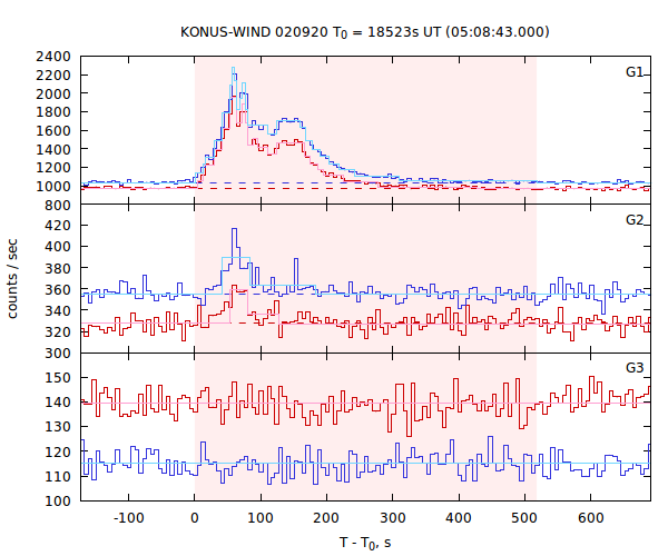 light curves