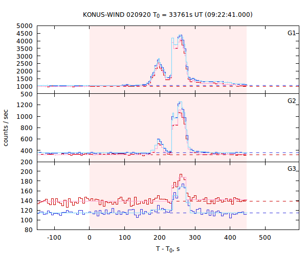 light curves