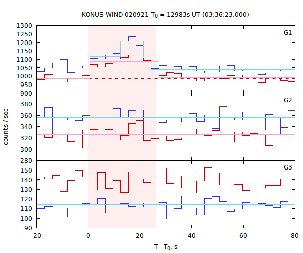 light curves