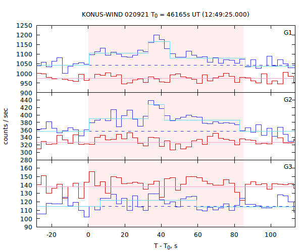 light curves