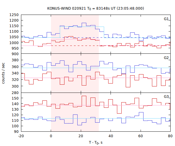 light curves