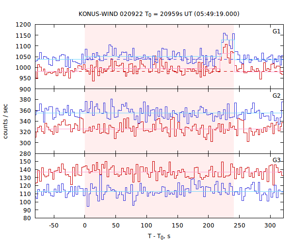 light curves