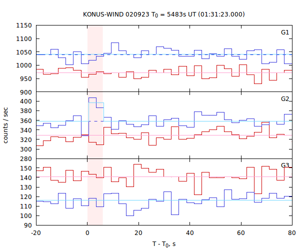 light curves