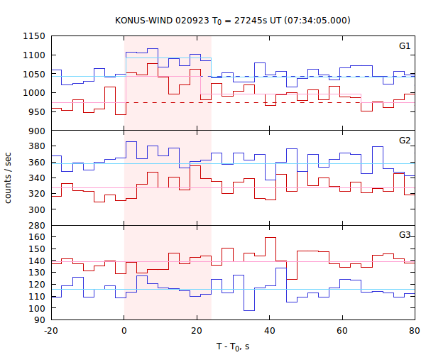 light curves