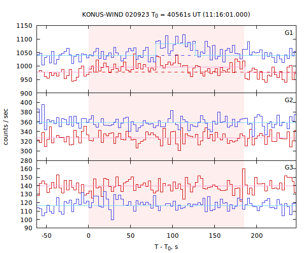 light curves