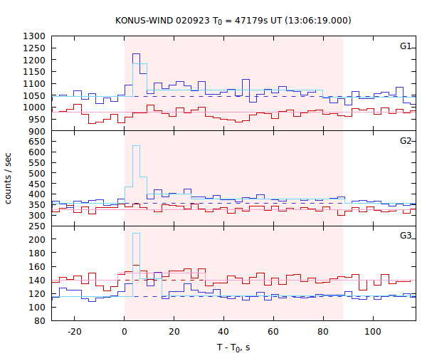 light curves