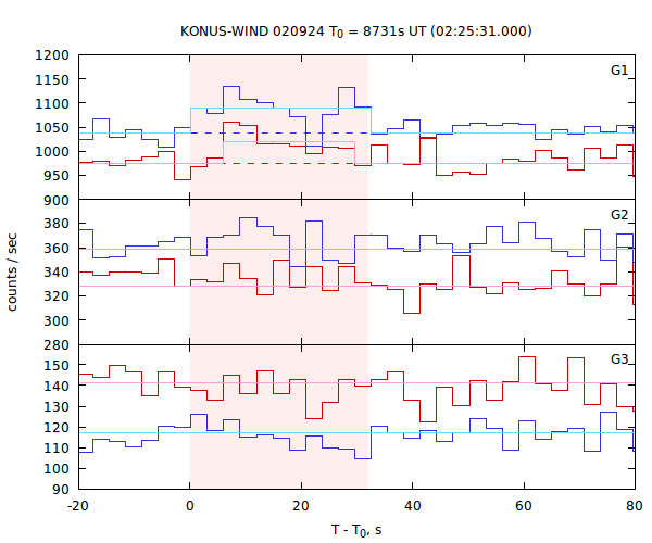 light curves