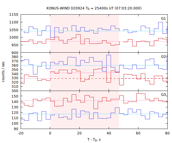 light curves