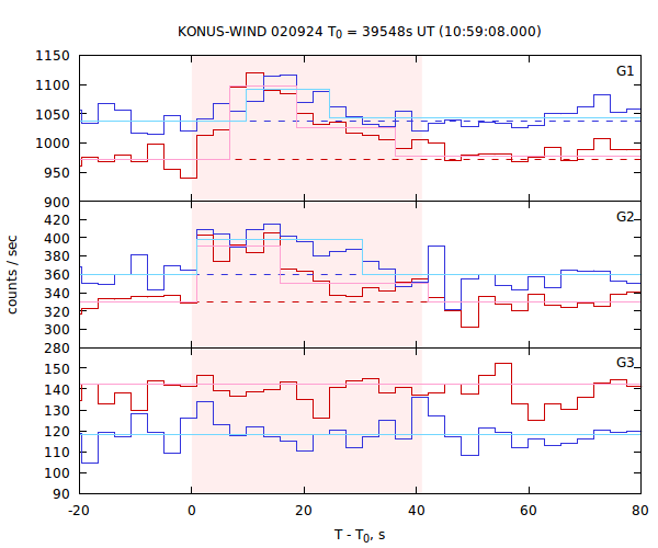 light curves