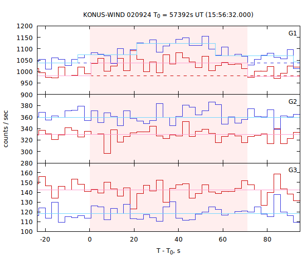 light curves