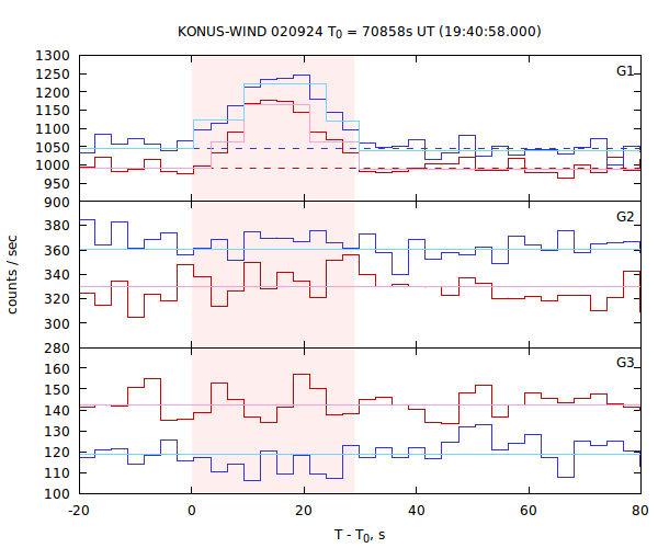 light curves