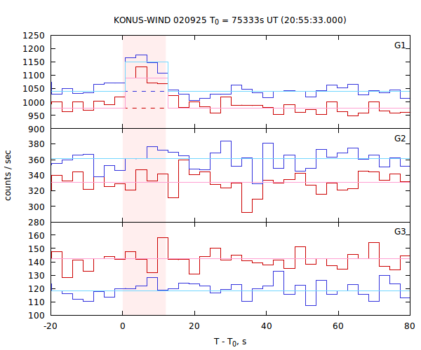 light curves