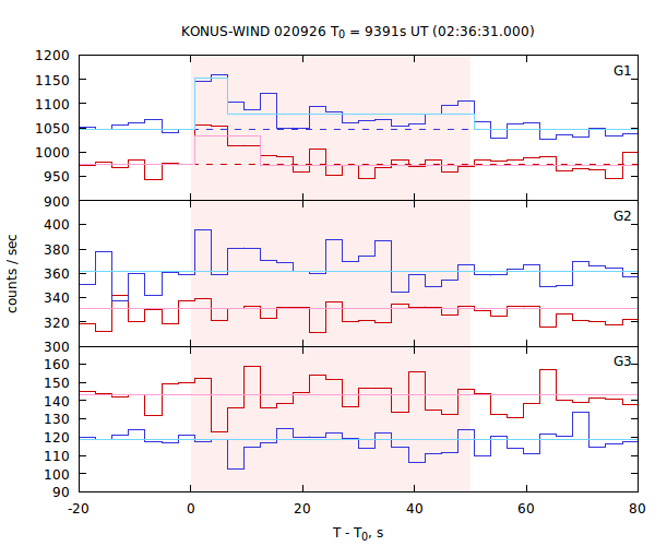 light curves