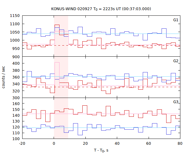 light curves