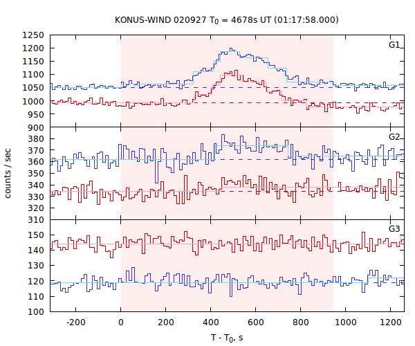 light curves