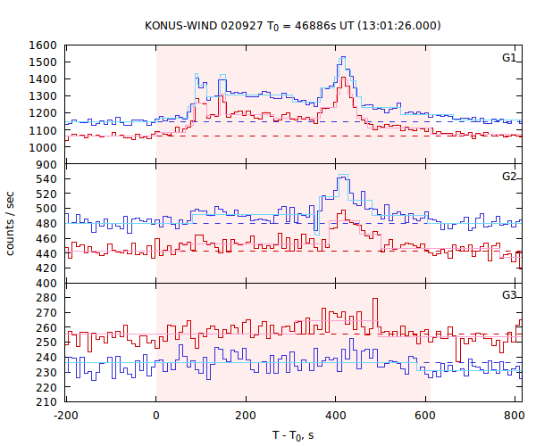 light curves