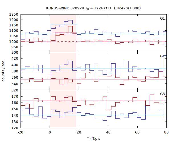 light curves