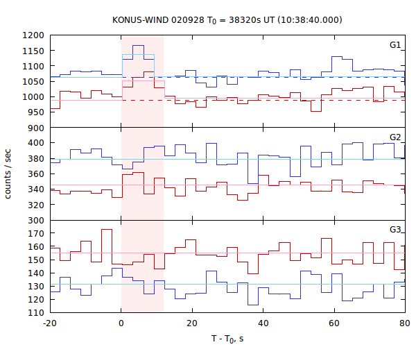 light curves