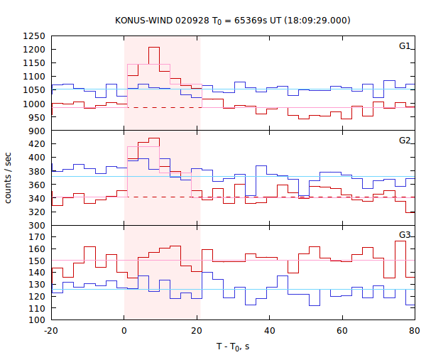 light curves