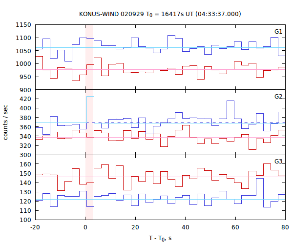 light curves