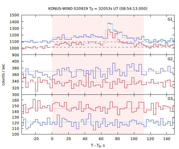 light curves