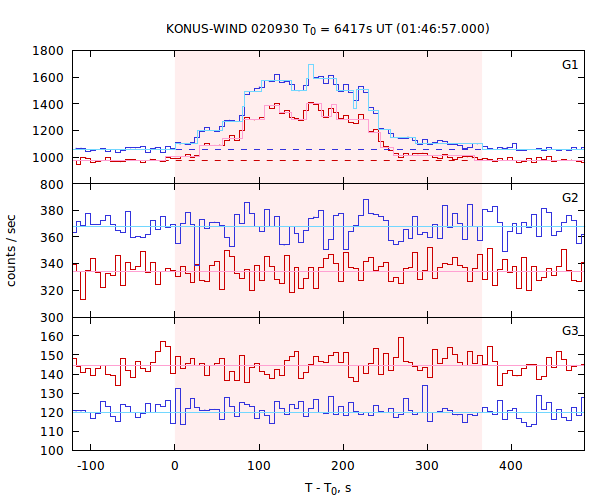 light curves