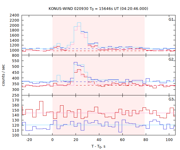 light curves