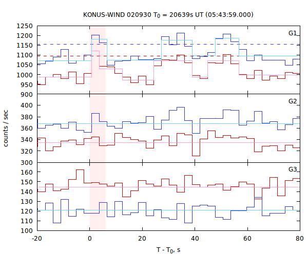 light curves