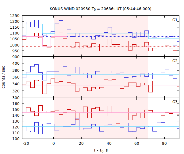 light curves