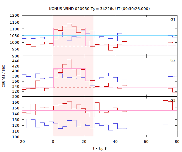light curves