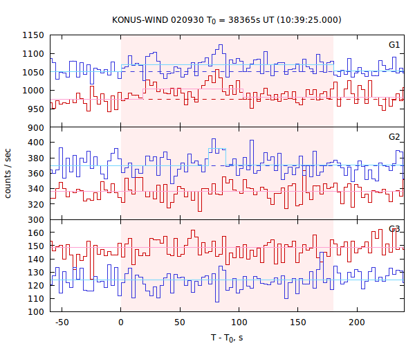 light curves