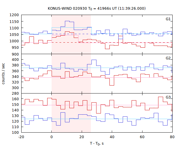 light curves