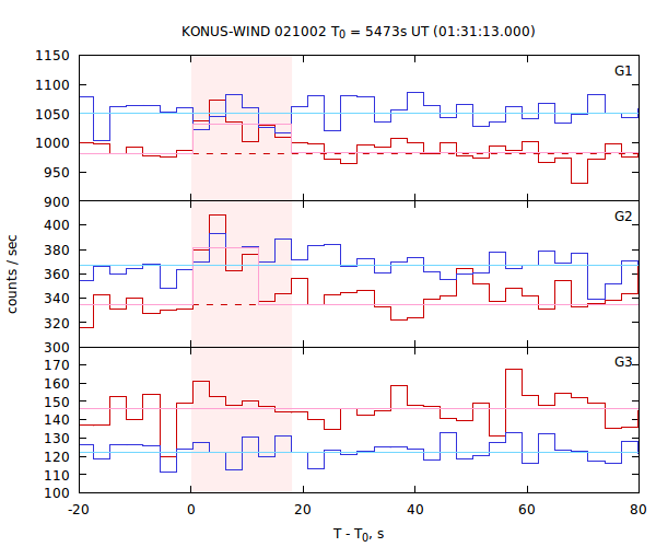 light curves