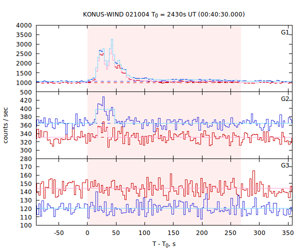 light curves