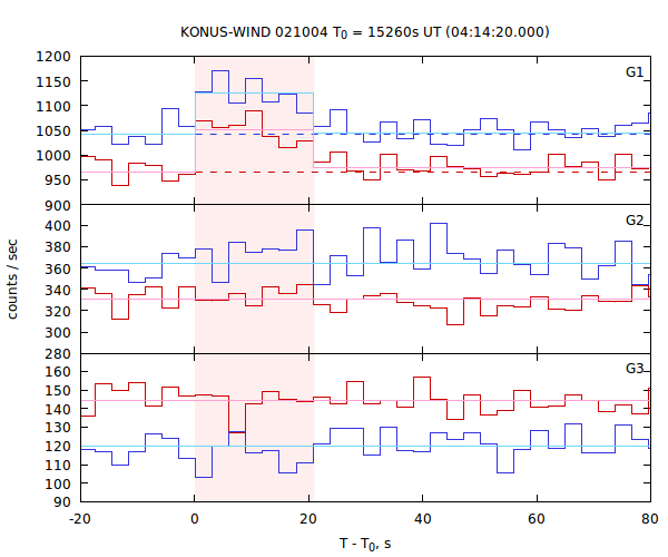 light curves