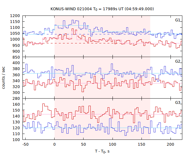 light curves