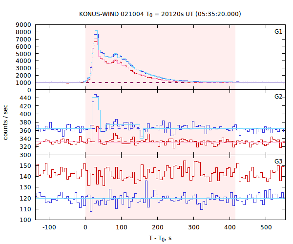 light curves