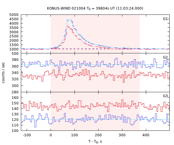 light curves