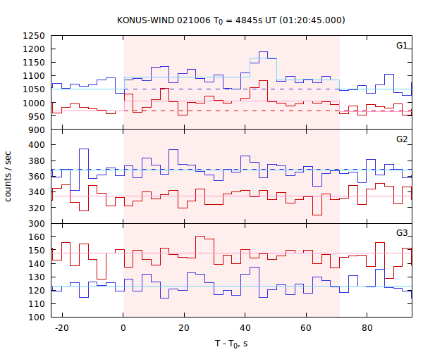 light curves