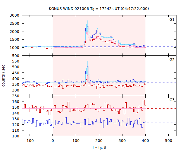 light curves