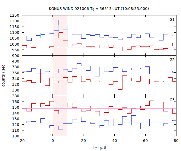 light curves
