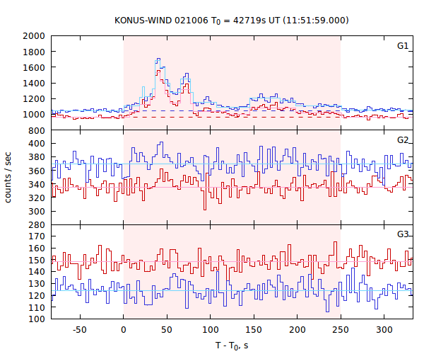 light curves