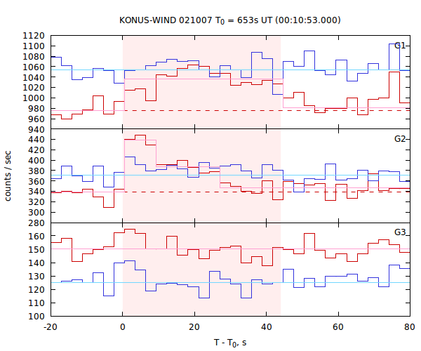 light curves