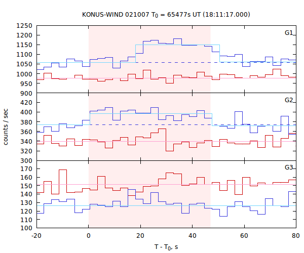 light curves