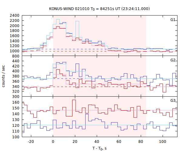 light curves