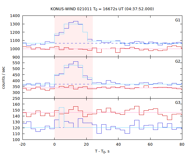 light curves