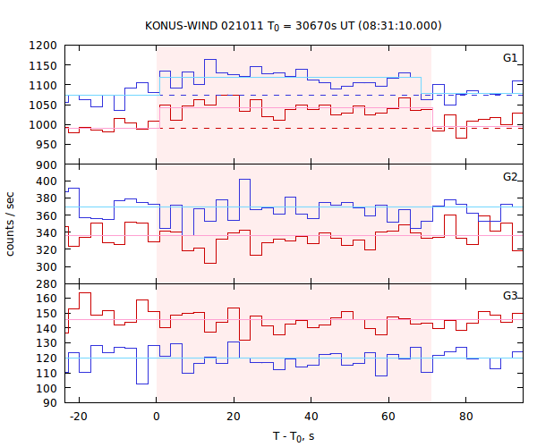 light curves