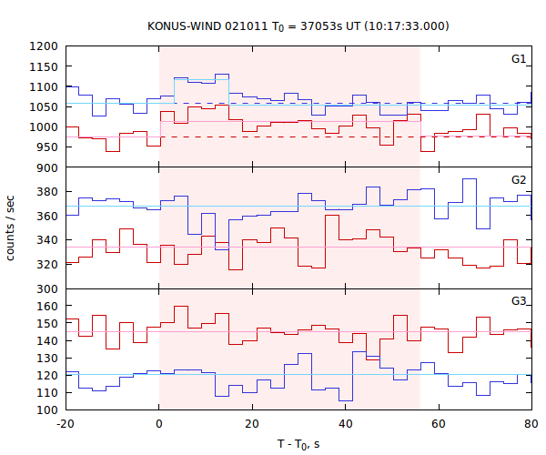 light curves
