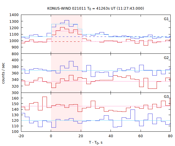 light curves
