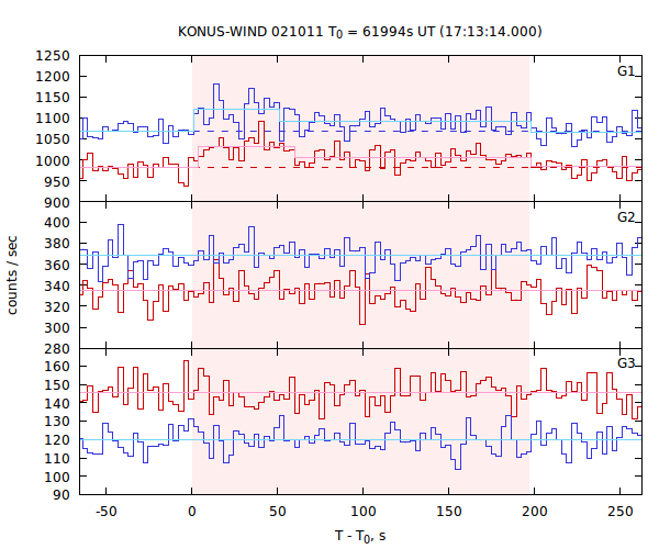 light curves
